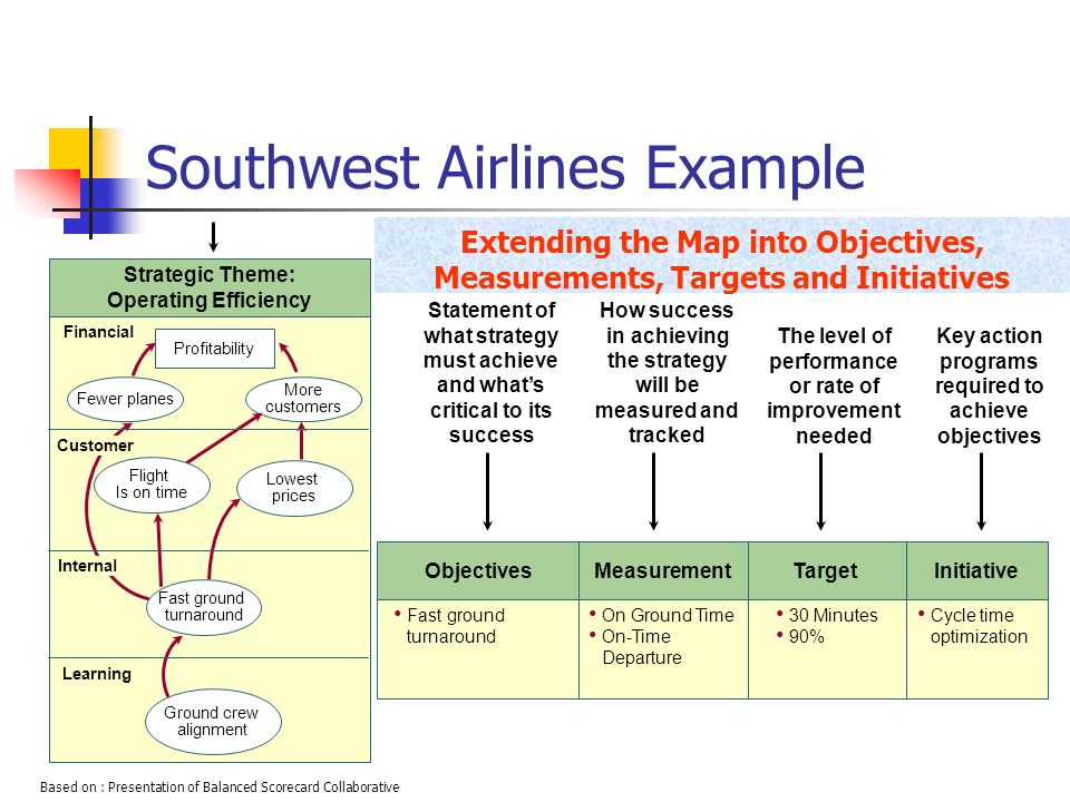 Southwest Airlines Operations – A Strategic Perspective